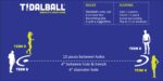 TidalBall Set | America’s Beach Game | Ultimate Beach Accessories And Must Haves, Outdoor Toss Beach Games for Adults Kids Friends & Family - Image 9